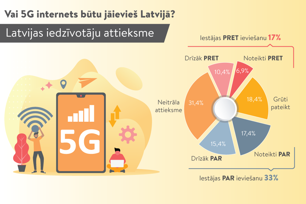 5G ieviešana Latvijā – regulējums un uzraudzība