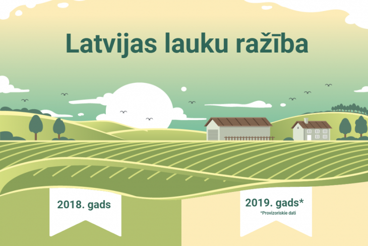 Lauksaimniecības ražība Latvijā pieaug