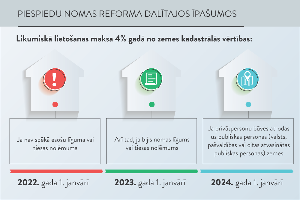 Piespiedu nomas reforma – kas mainās dalītā īpašuma attiecībās no 2022. gada 1. janvāra (I)