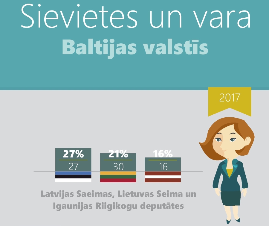 Sieviešu pārstāvniecība varas pozīcijās līdzīga visās trijās Baltijas valstīs
