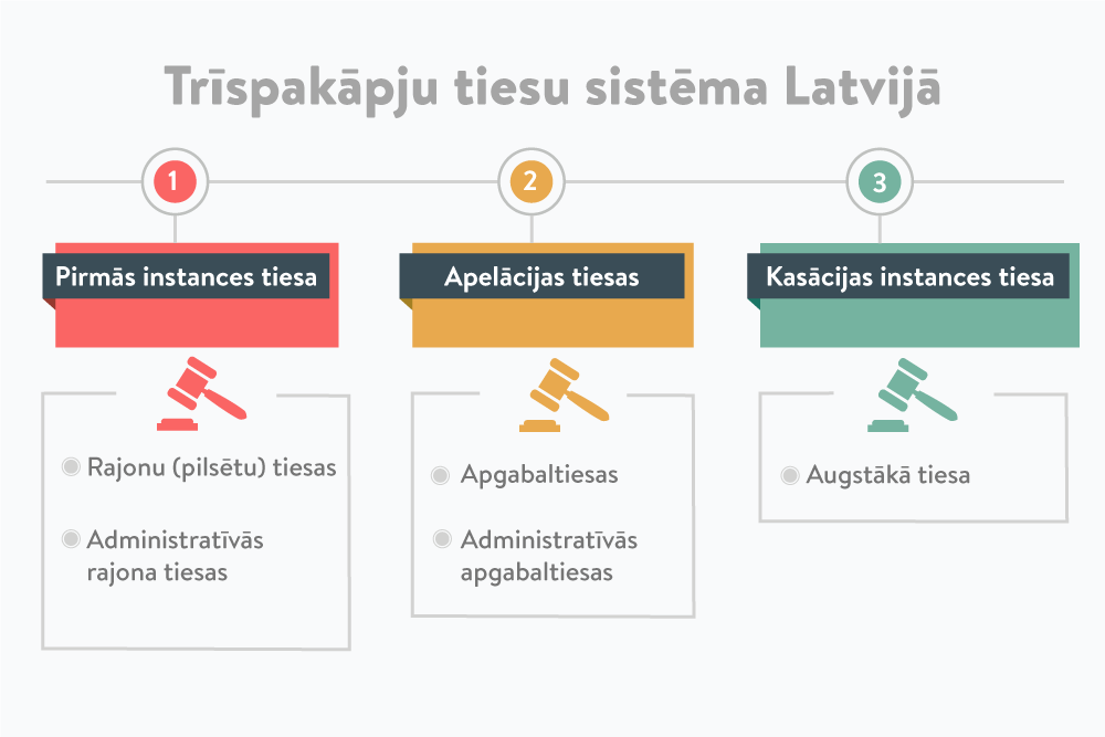 Kā darbojas tiesu sistēma Latvijā?