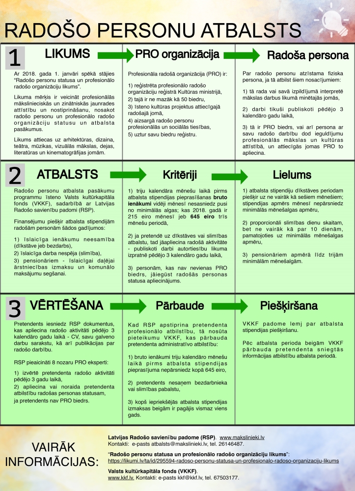 No 1. februāra profesionālajām radošajām personām pieejams sociālais atbalsts