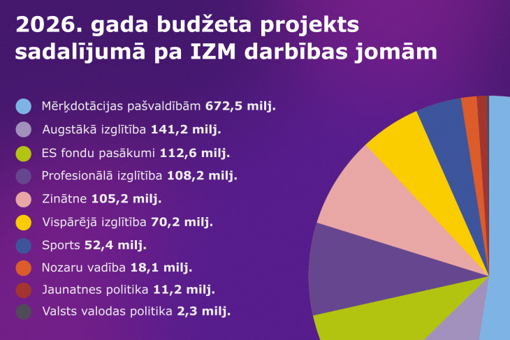 Saeima apstiprina 2026. gada budžetu; paredzēts papildu finansējums izglītībai