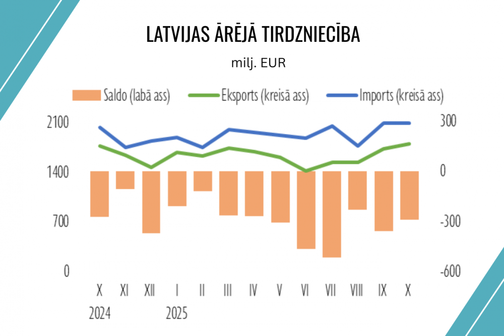 Oktobrī eksporta un importa apjomi turpināja uzrādīt pieauguma tendenci