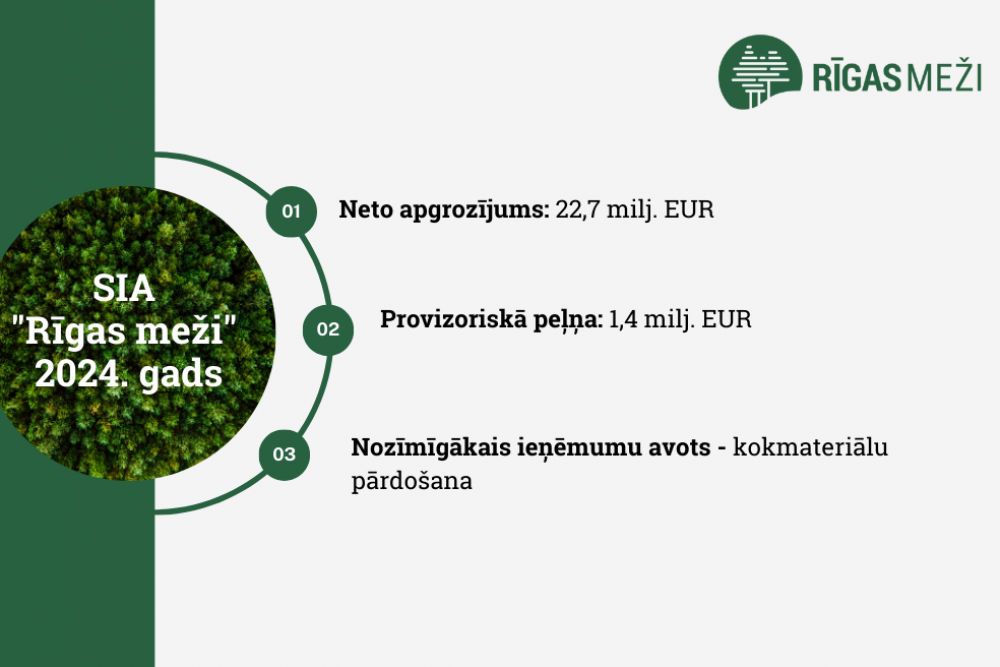 RĪGAS MEŽU Top 10 notikumi 2024.gadā – jauni sasniegumi, finansiālā stabilitāte  un dialogs ar sabiedrību  