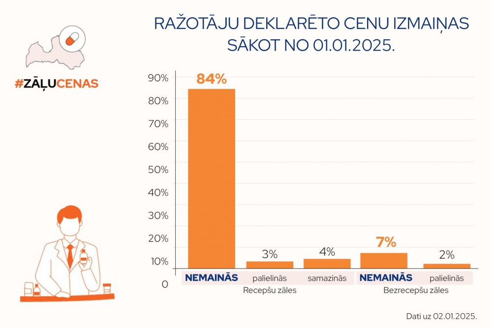 Zāļu ražotāji recepšu zāļu cenas šogad biežāk samazinājuši  