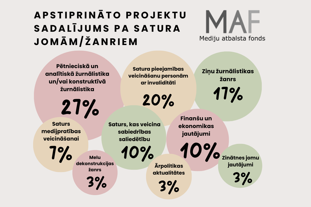 Sabiedriski nozīmīga satura veidošanai un nacionālās kultūrtelpas stiprināšanai latviešu valodā MAF apstiprināti 30 projekti