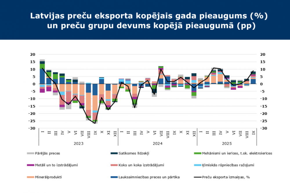 FM: ārējās tirdzniecības dati septembrī liecina par pozitīvu izaugsmes tendenci