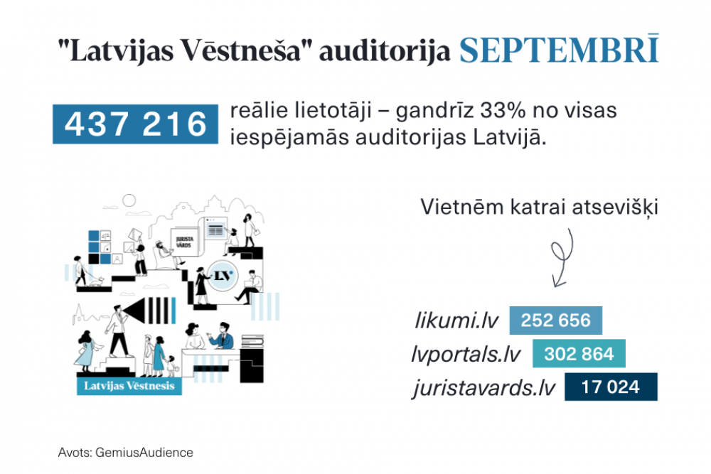 Septembrī “Latvijas Vēstneša” vietnēm augsti reitingi – 11. un 12. vieta publiskajā topā