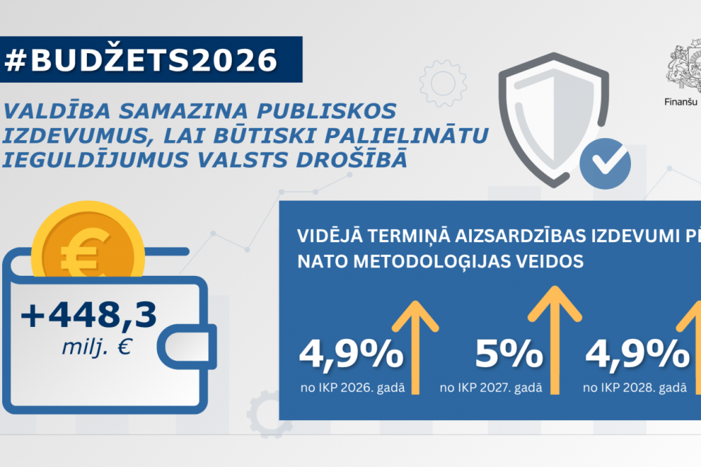 #Budžets2026: valdība samazina publiskos izdevumus, lai būtiski palielinātu ieguldījumus valsts drošībā
