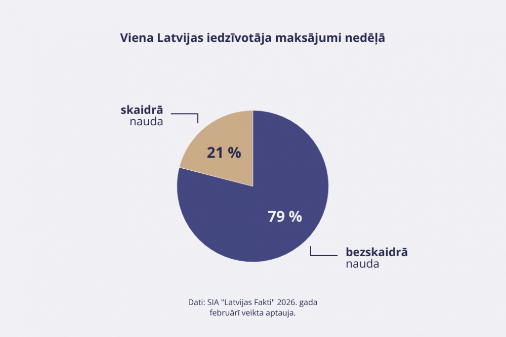 Bezskaidras naudas maksājumu īpatsvars Latvijā sasniedzis vēsturiski augstāko līmeni – 79% 