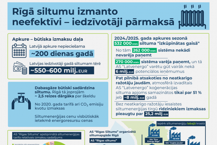 Valsts kontrole: Rīgā var panākt zemākas siltumenerģijas cenas, novēršot tirgus un regulējuma nepilnības 