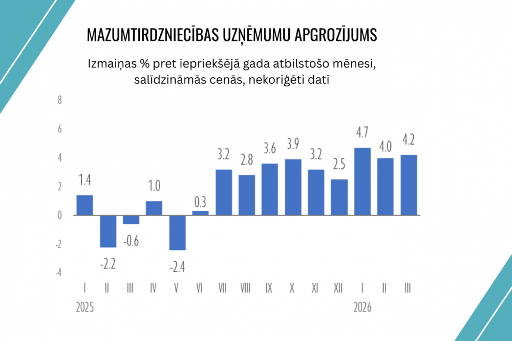 Martā mazumtirdzniecībā turpinājusies strauja izaugsme