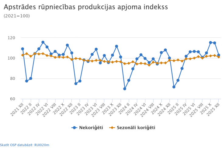 2025. gadā rūpniecības produkcijas apjoms pieaudzis par 4%