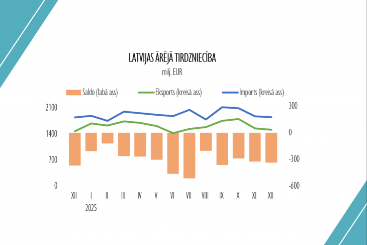2025. gadā piedzīvota stabila eksporta izaugsme
