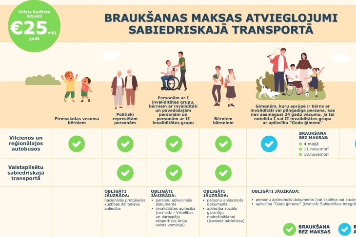 Arī šogad valsts budžetā atvēlēti 25 miljoni eiro, lai nodrošinātu braukšanas maksas atvieglojumus sabiedriskajā transportā