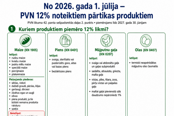 No 1. jūlija ir samazināts PVN maizei, pienam, mājputnu gaļai un olām