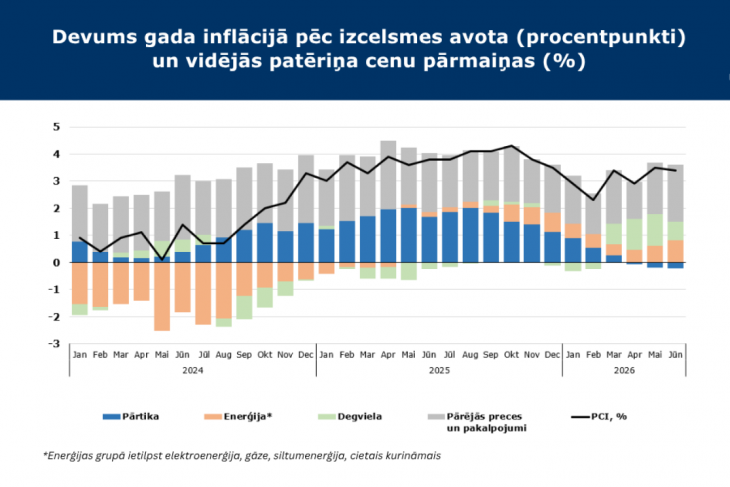 FM: inflācija varētu pietuvoties 3%; pārtikas cenu kritumu var aizēnot enerģijas izmaksas