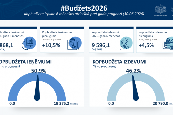 FM: pirmais pusgads noslēgts ar kopbudžeta pārpalikumu, bet gada beigās prognozēts deficīts