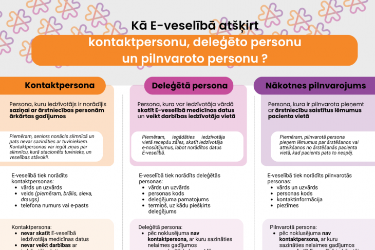 Deleģētā persona – tiesības izmantot E-veselību pacienta vārdā
