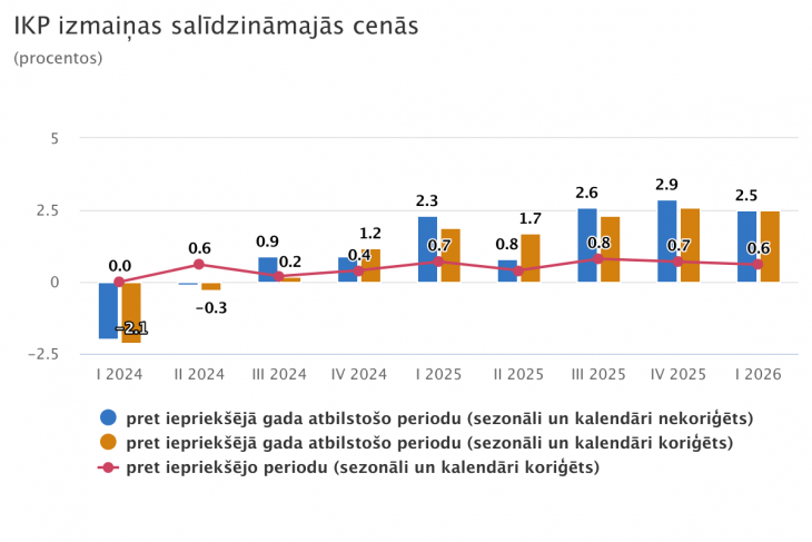 IKP 1. ceturksnī palielinājies par 2,5%