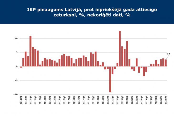 Ekonomikas izaugsme saglabājas samērā spēcīga, IKP pirmajā ceturksnī augot par 2,5%