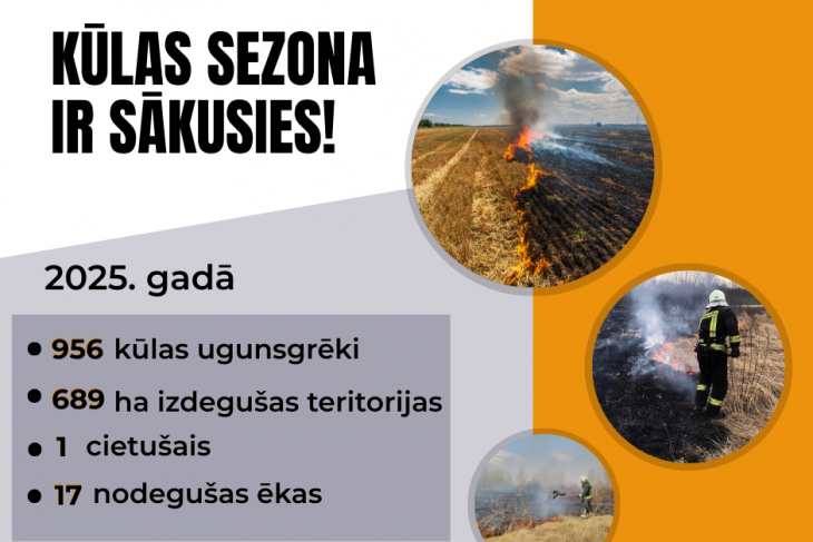 Kūlas ugunsgrēku skaits aizvadītajā gadā atkal pieaudzis