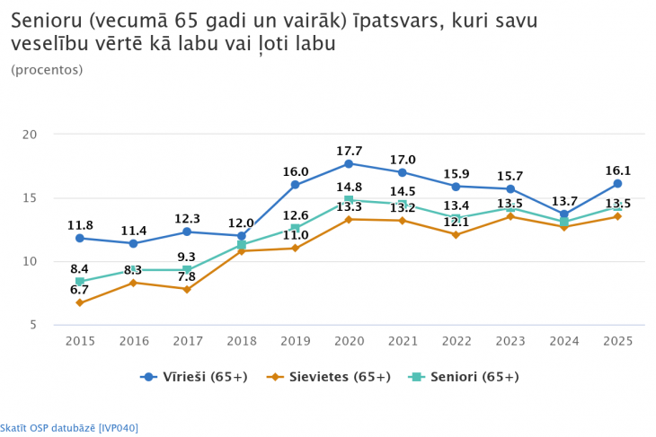 Latvijā dzīvo 413 tūkstoši senioru vecumā no 65 gadiem