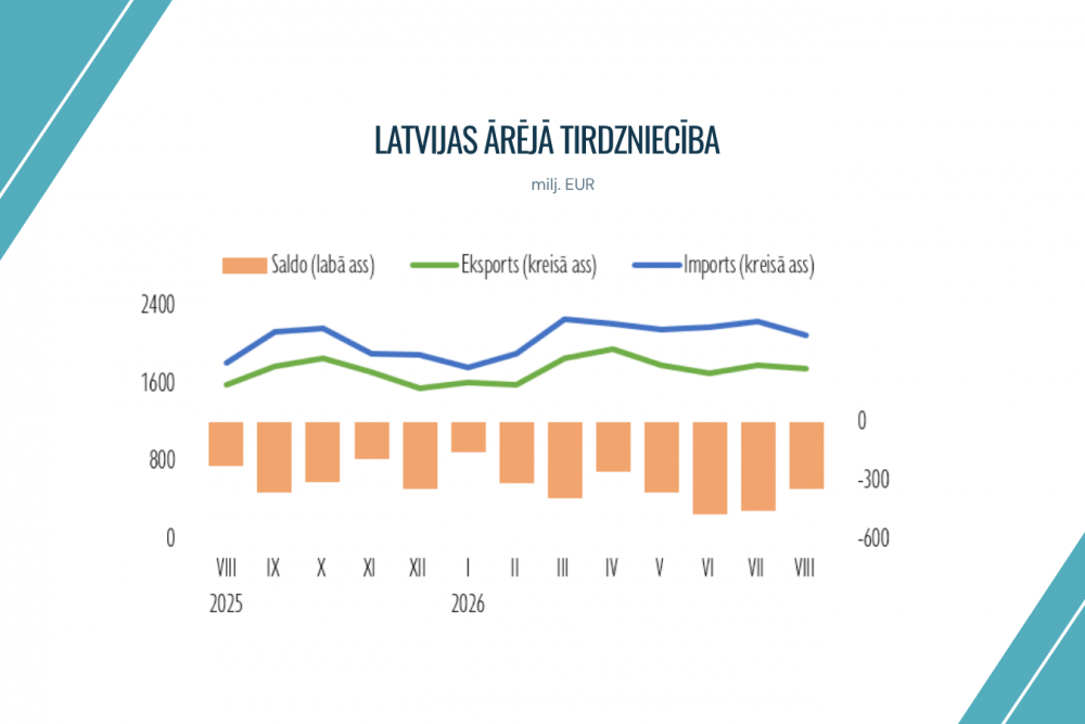 Augustā turpinājis strauji augt gan preču eksports, gan imports