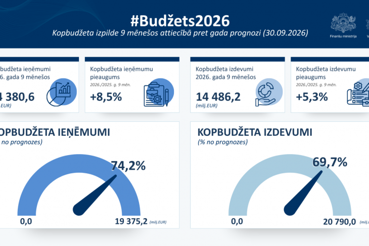FM: budžeta izdevumi sociālajiem maksājumiem un investīcijām turpina augt