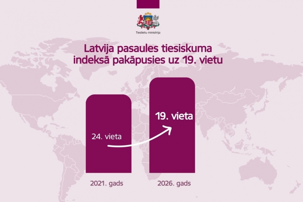 Latvija pasaules tiesiskuma indeksā pakāpusies uz 19. vietu, apsteidzot Franciju un ASV