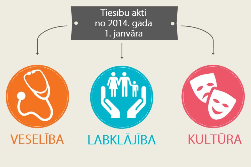 Būtiskākie tiesību akti, kas stājas spēkā 2014.gada 1.janvārī, labklājības, veselības un kultūras nozarē