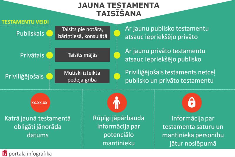 Testaments un testatora gribas grozīšana (III)<br>
Jauna testamenta taisīšana