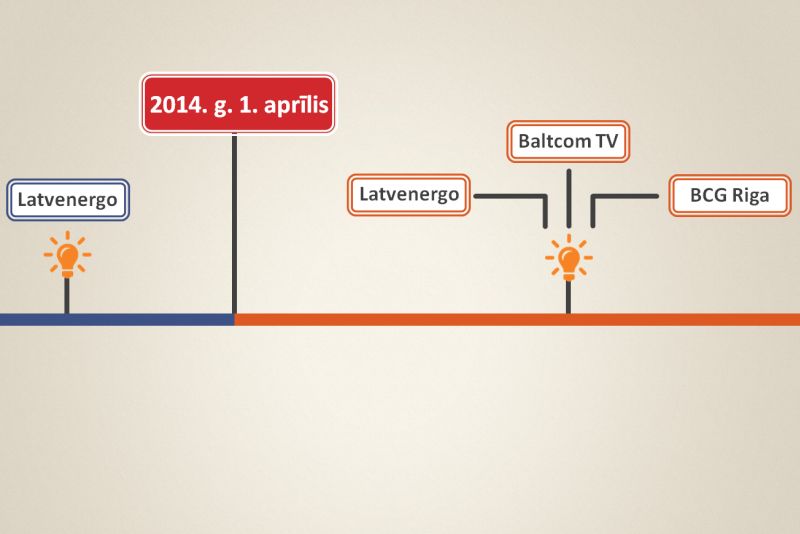 Elektroenerģijas tirgus atvēršana Latvijā. Kā rīkoties patērētājam?