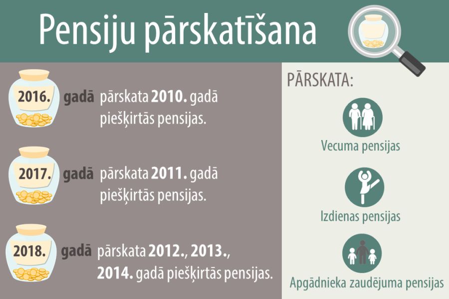 2010.gadā piešķirtās pensijas pārskatīšana