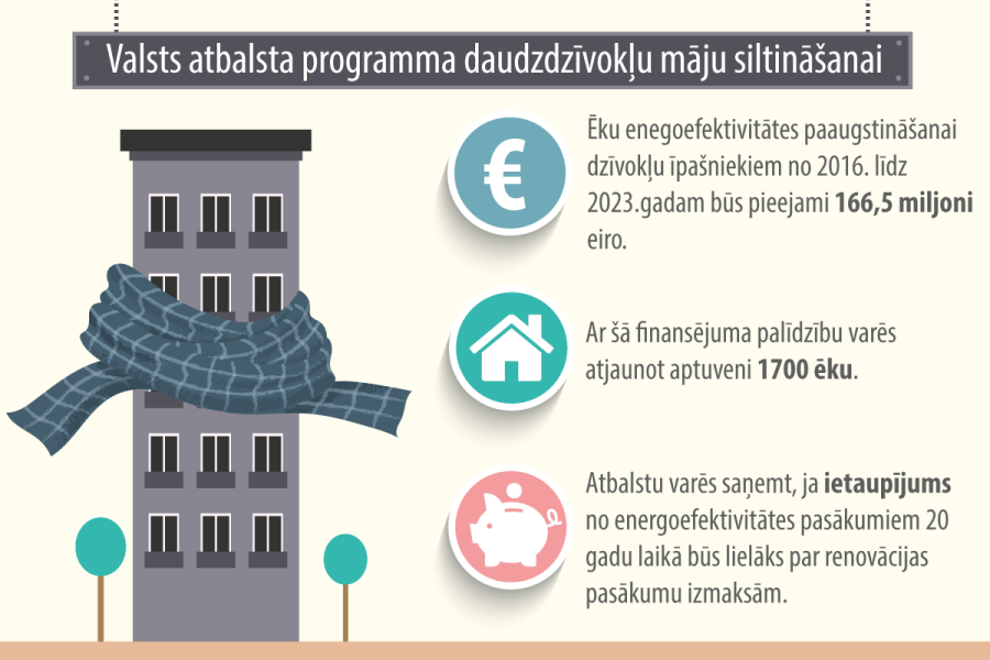 Dzīvojamo māju renovācijai - vairāk nekā 166 miljoni eiro