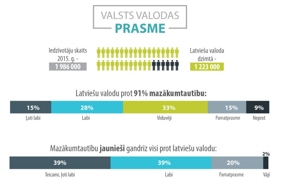 Valsts valodas situācija Latvijā