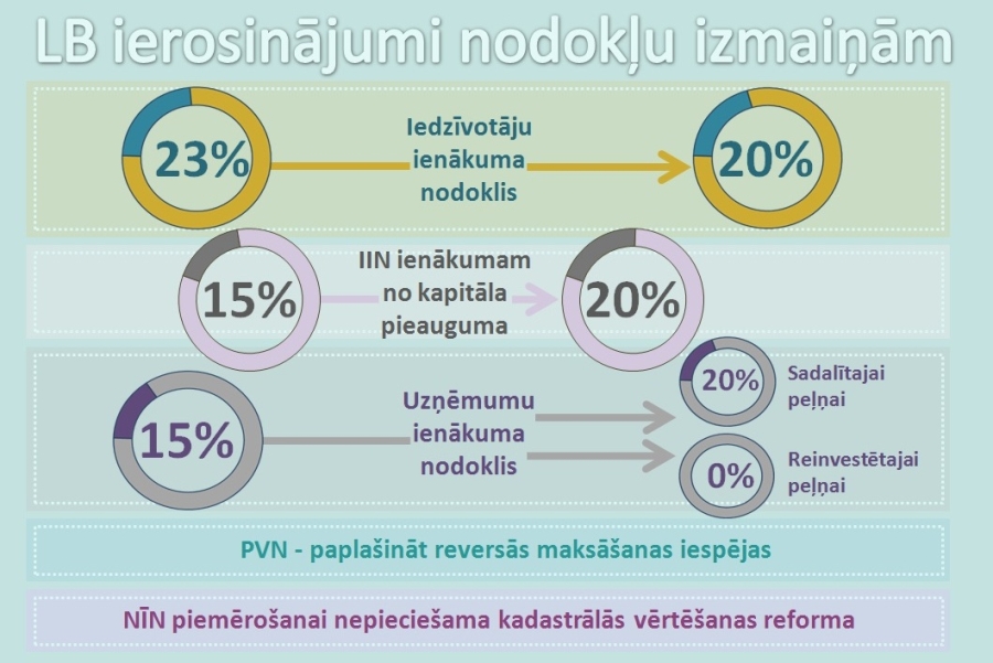 Pasaules Banka: Latvijai ir iespēja palielināt nodokļu ieņēmumus, taču jāpieņem grūti lēmumi