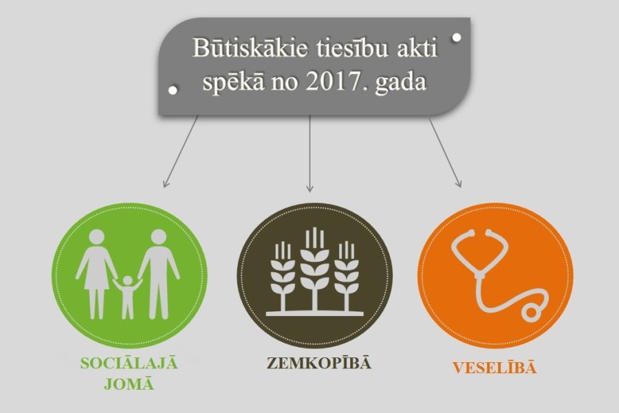 Būtiskākie tiesību akti, kas stājas spēkā 2017. gada 1. janvārī sociālā, veselības un zemkopības jomā