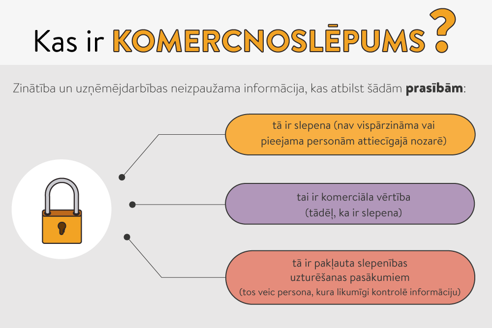 Komercnoslēpumu aizsargās ar atsevišķu likumu