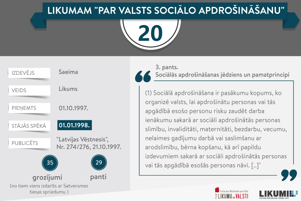 Likumam “Par valsts sociālo apdrošināšanu” – 20 gadu