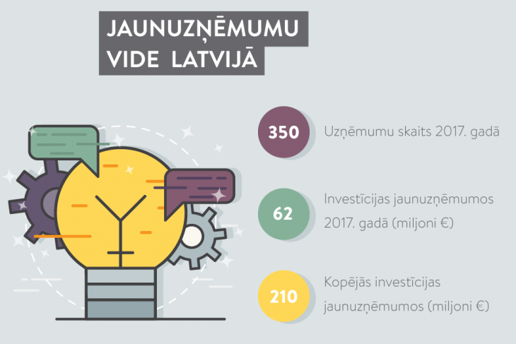 investīcijas interneta projektos un jaunuzņēmumos)