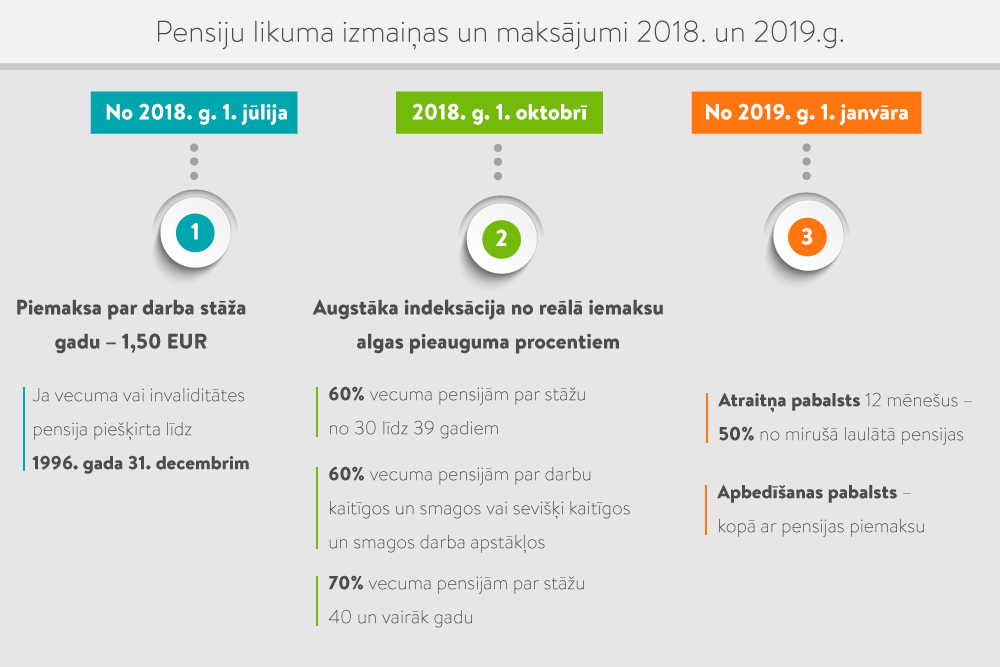 No jaunā gada Latvijā minimālā alga būs eiro - LV portāls
