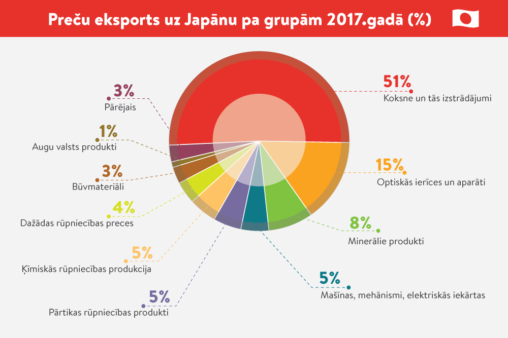 Arī Latvijas uzņēmumiem plašākas iespējas Japānas tirgū