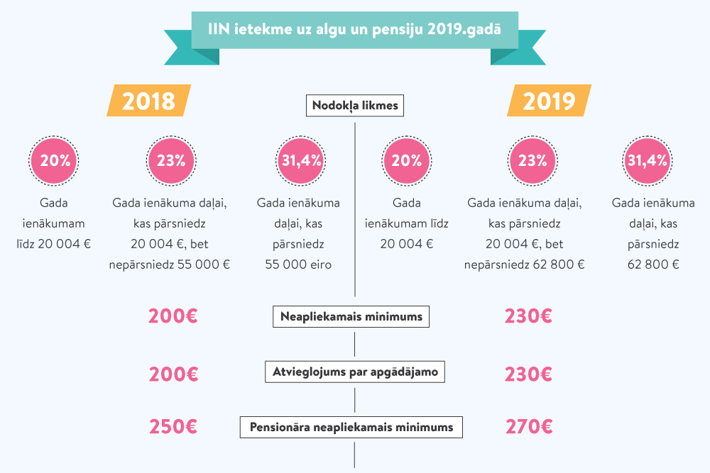 IIN neapliekamais minimums un atvieglojumi 2019. gadā
