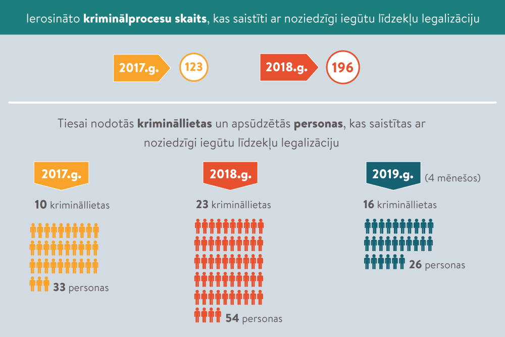 Ieteikumi noziedzīgi iegūtu līdzekļu legalizācijas… - Latvijas Vēstnesis