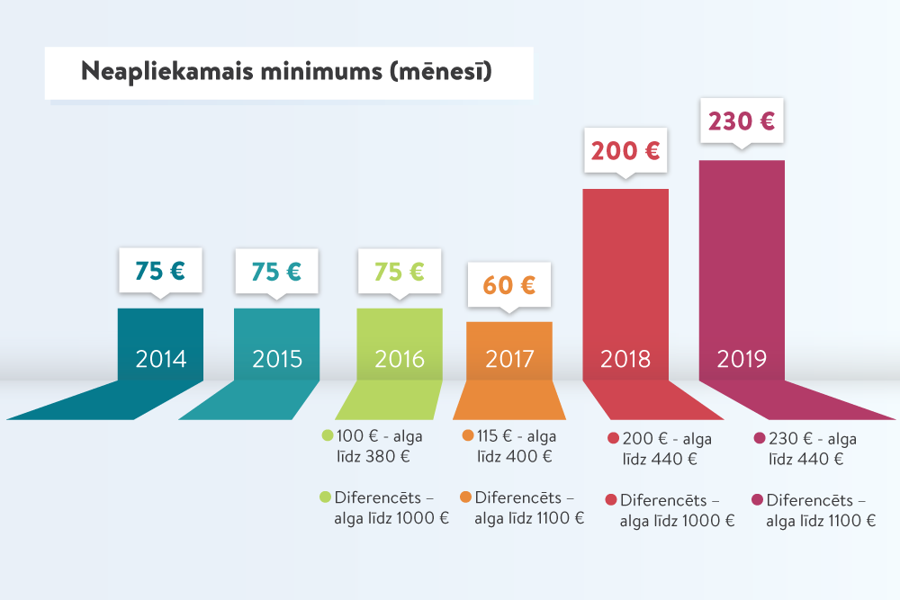Neapliekamais minimums un nodokļa atvieglojumi - Latvijas Republikas Finanšu ministrija