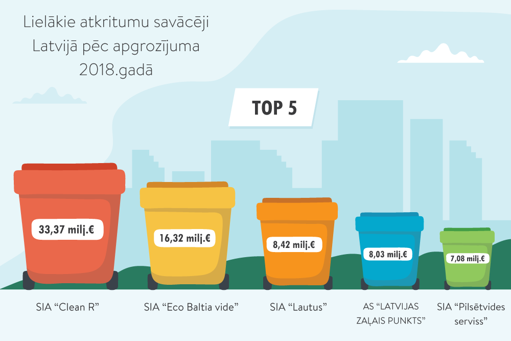 Rīgā ārkārtas situācija – ar atkritumu līgumu slēgšanu jānogaida