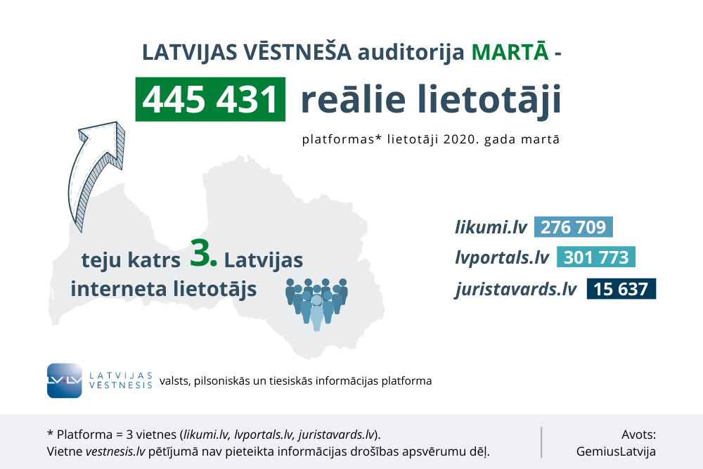 “Latvijas Vēstneša” platformai martā apmeklējuma rekords