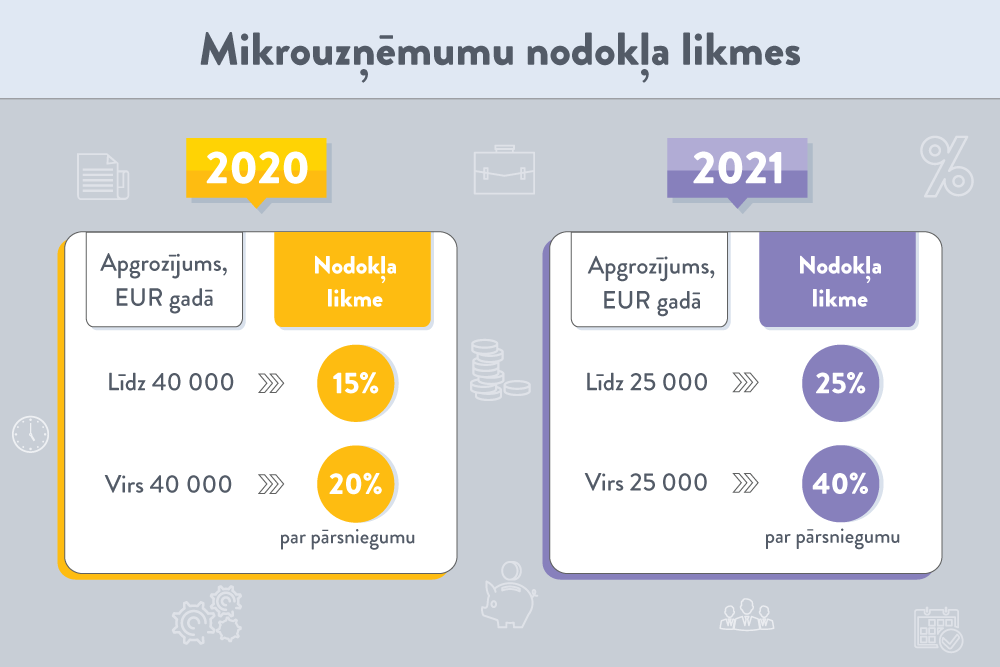 jauni ieņēmumi par 2022. gadu internetā
